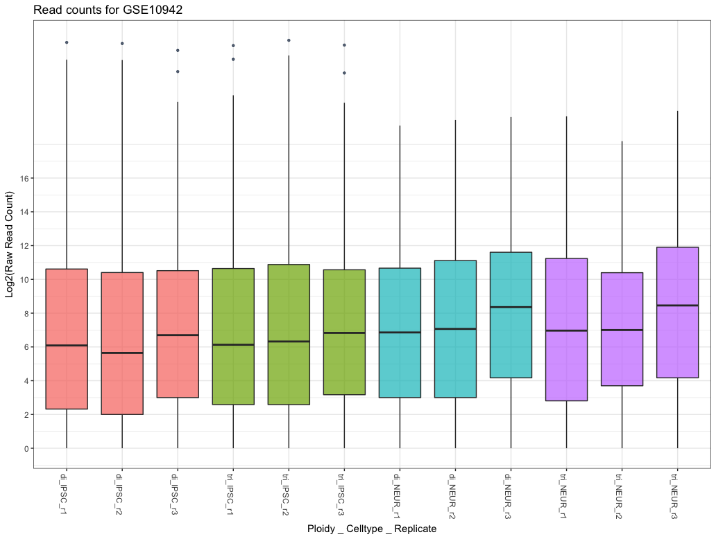 Boxplot comparing basic statistics for all genes across multiple samples