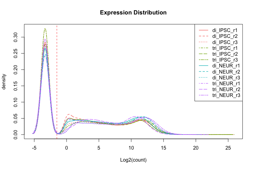 Density plot comparing count distribution for 12 samples
