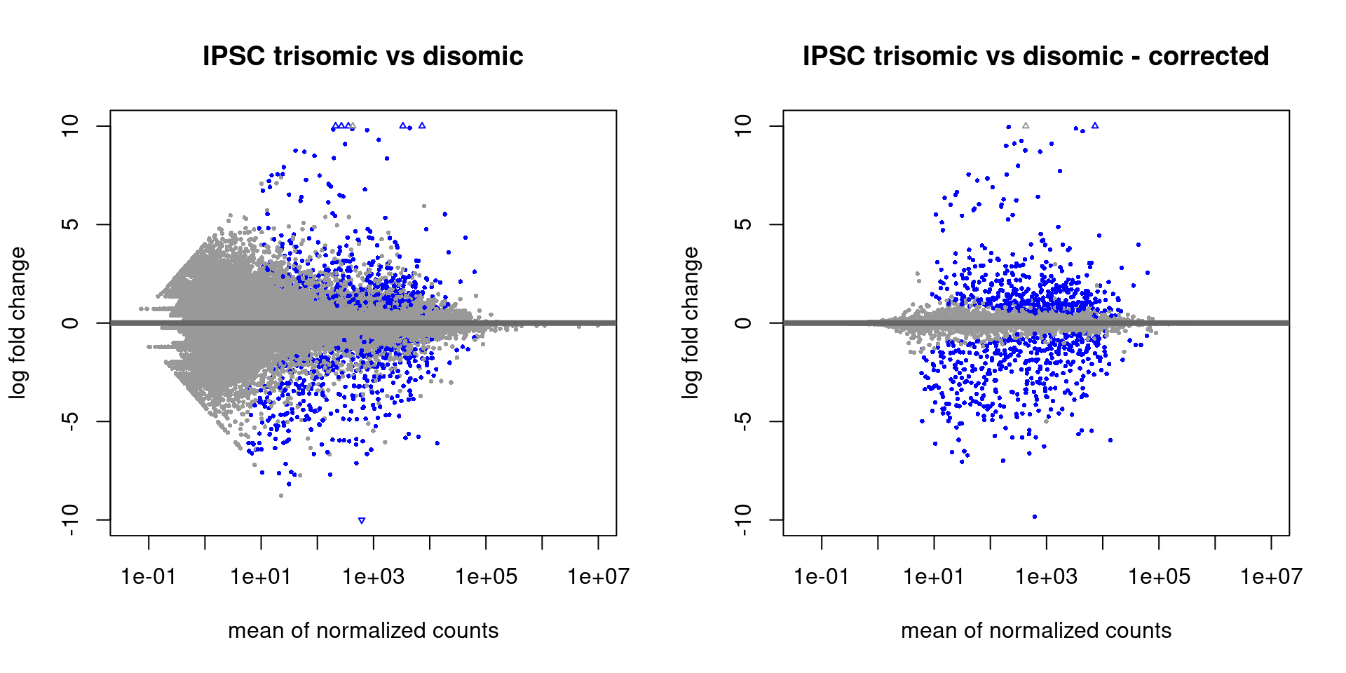 MA-plots with the standard DESeq2 output (left) and after shrinking with 'lfcShrink' (right)