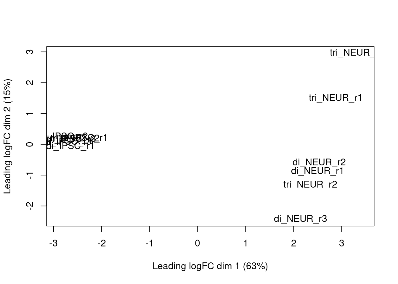 edgeR MDS plot based on the calculated log2 fold changes