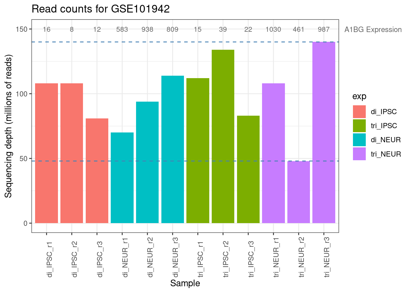 Library sizes for all samples from GSE101942