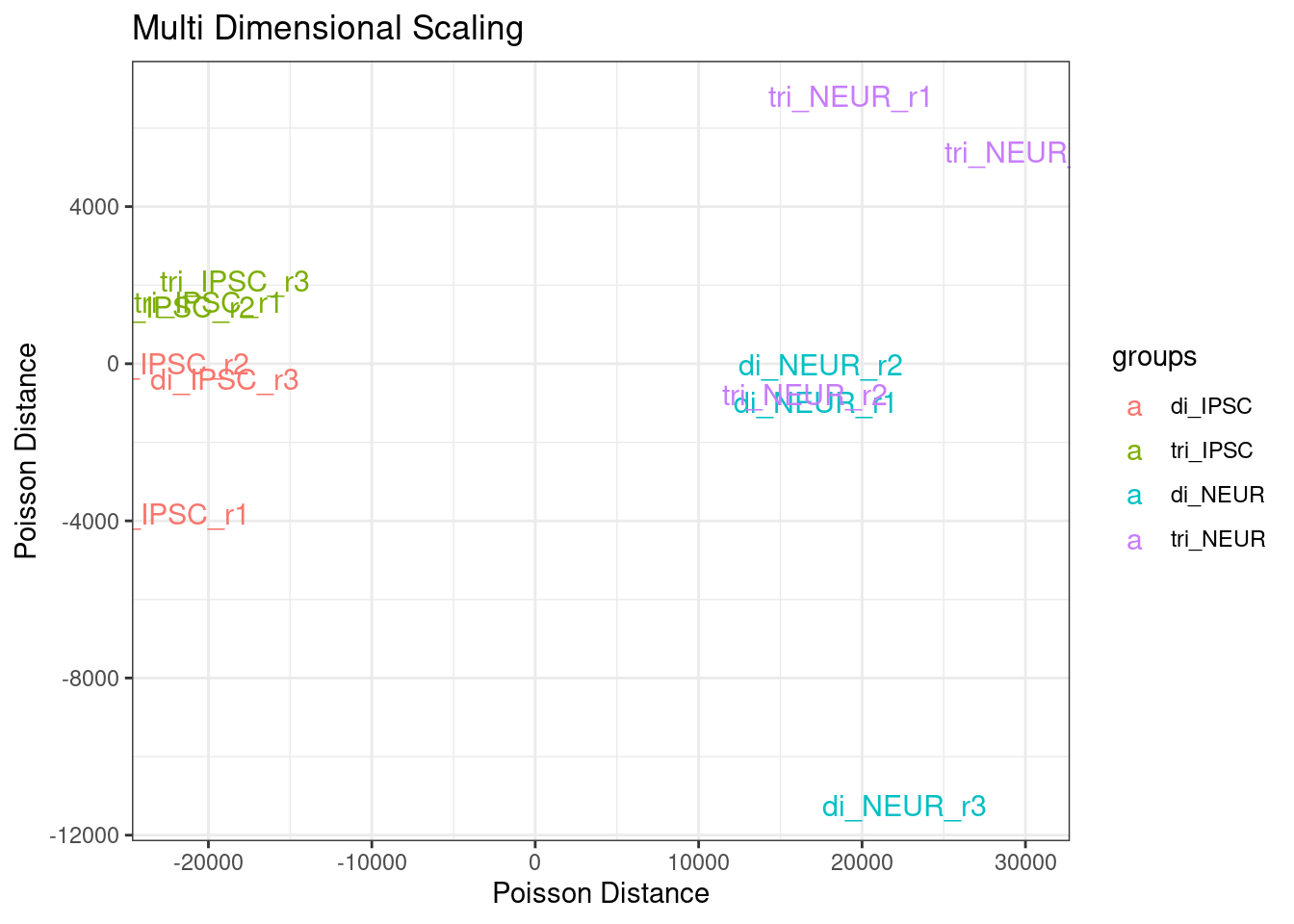 Multi Dimensional Scaling - Poisson Distance for all samples